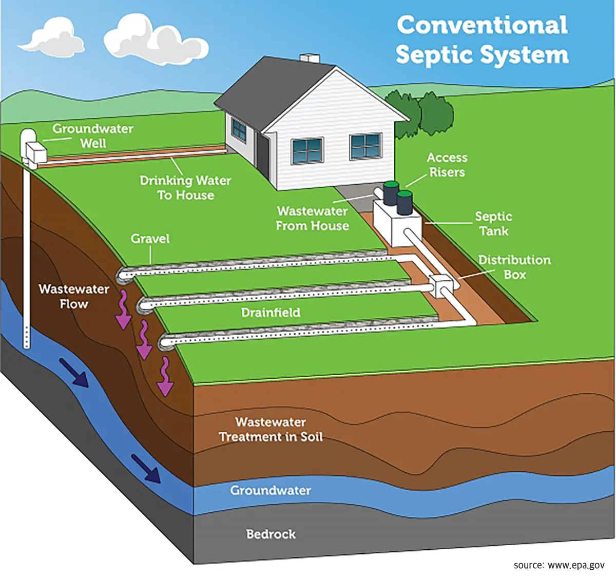 conventional_septic_system-epa.webp