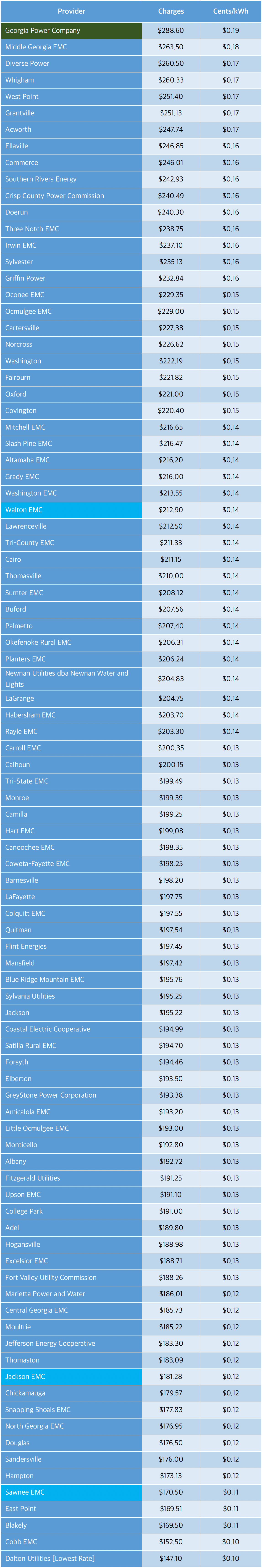 GA Power Rate all companies.png